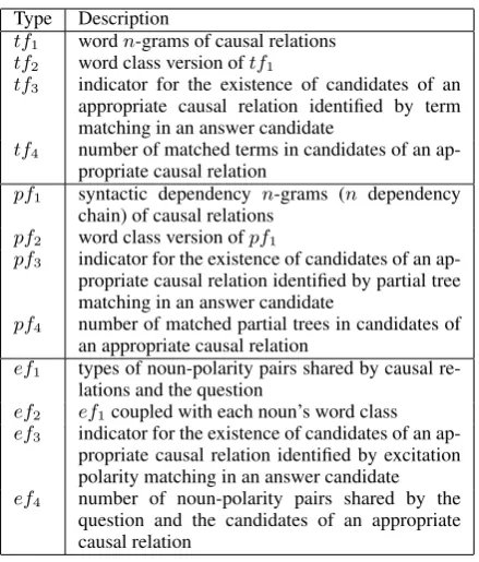 Table 4: Causal relation features: n in n-gramsis n = {2, 3} and n-grams in an effect part aredistinguished from those in a cause part.