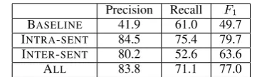 Table 5: Results of causal relation recognition (%)
