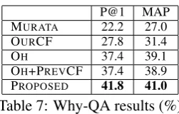 Table 7: Why-QA results (%)