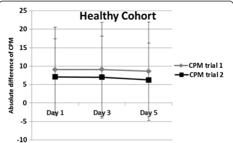 Figure 3 Significant difference between the absolute differenceof between sessions (day 1, day 3, and day 5) for thehealthy cohort.