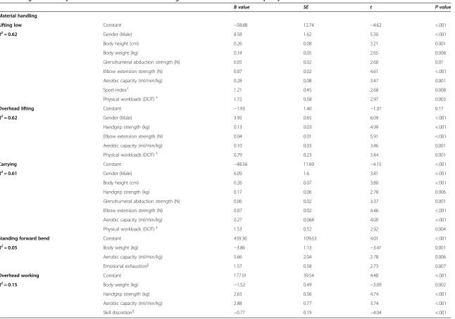 Table 5 Regression analyses of ICF-factors on material handling and static work functional capacity