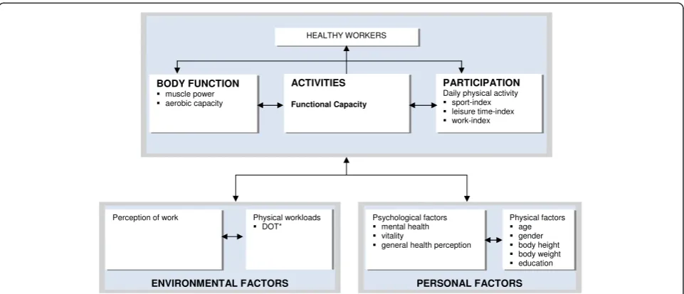 Figure 1 Classification of measures used in this study, according to the International Classification of Functioning, Disabilityand Health.