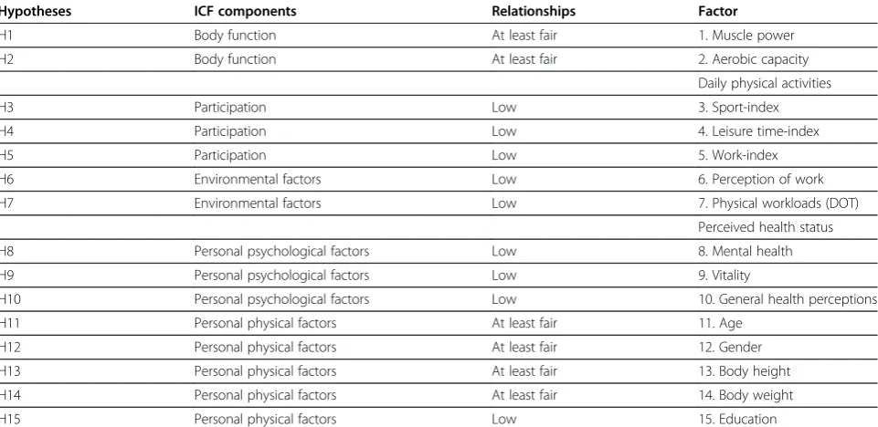 Table 1 Hypotheses regarding the strength of relations between functional capacity tests and ICF factors measured inthis study