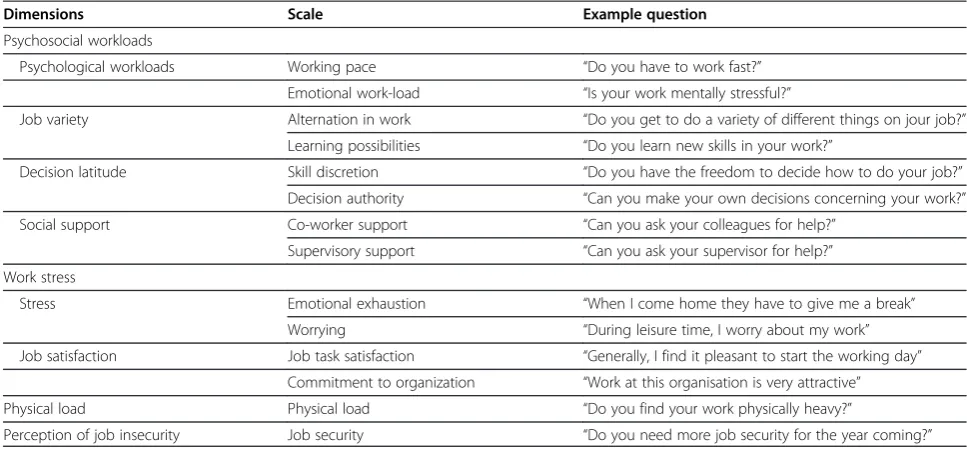Table 2 Structure of Dutch questionnaire of perception of work [32]