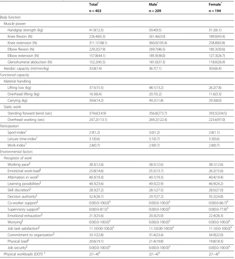 Table 3 Characteristics of healthy workers (n = 403)