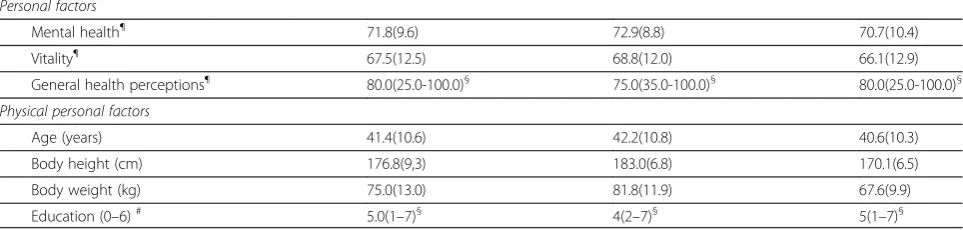 Table 3 Characteristics of healthy workers (n = 403) (Continued)