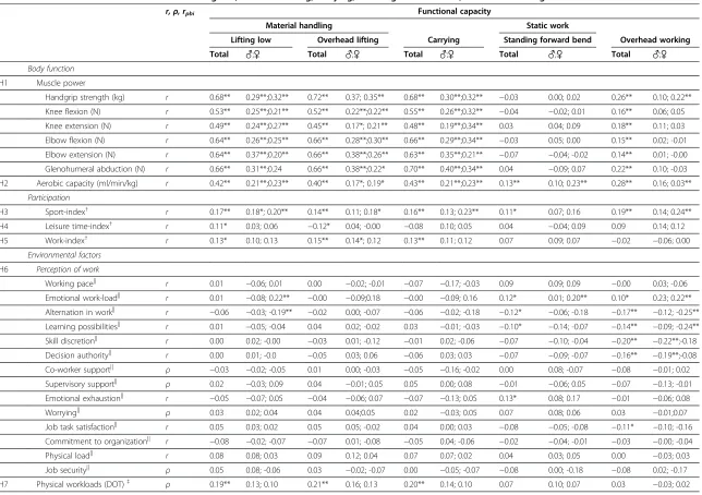 Table 4 Correlations between the variables lifting low, overhead lifting, carrying, standing forward bend, overhead working and ICF variables