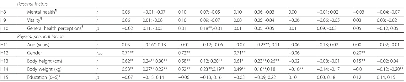 Table 4 Correlations between the variables lifting low, overhead lifting, carrying, standing forward bend, overhead working and ICF variables (Continued)