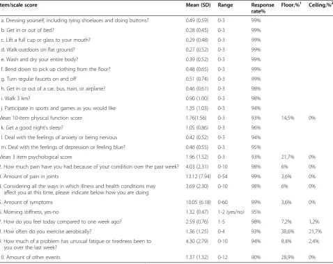 Table 1 Characteristics for the MDHAQ-S items and scores