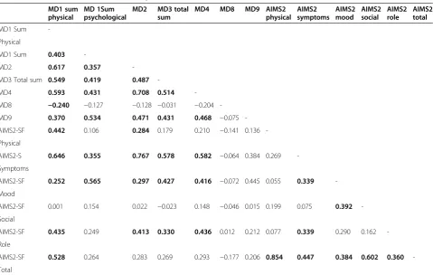 Table 2 Correlation between the MDHAQ-S and the AIMS2-SF