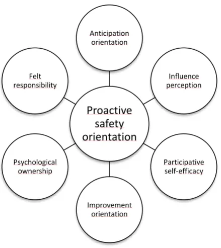 Figure 1: Psychological dimensions supporting a “proactive safety orientation” in the workforce 