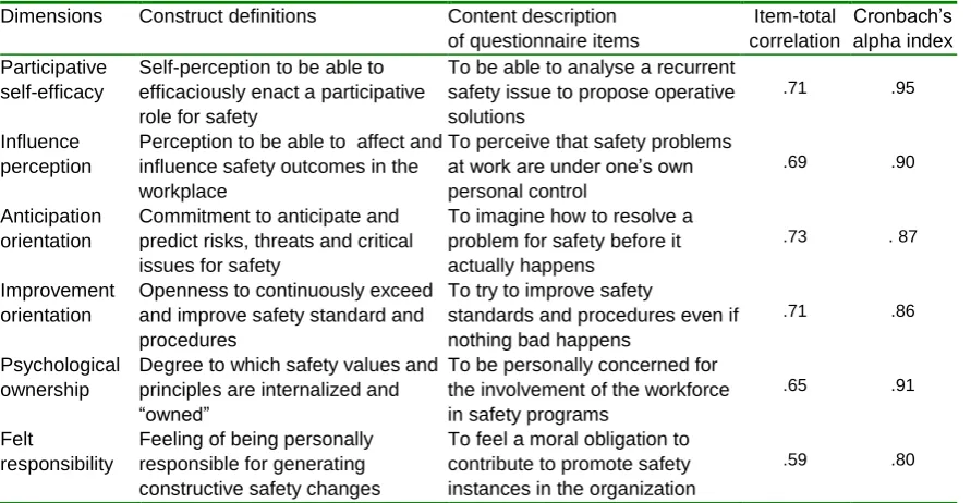 Table 2: Conceptual definition, content description, reliability indices of the six PRO-SAFE dimensions 