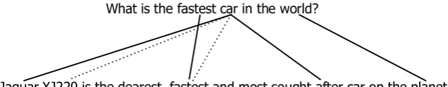 Figure 1: An example pair of question and answer sentence, adapted from (Harabagiu and Moldovan,2001)