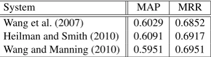 Table 2: Results of three baseline methods.