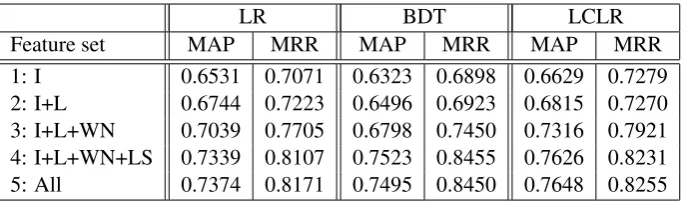 Table 3: Test results of various models and feature groups. Logistic regression (LR) and boosted decisiontrees (BDT) are the two unstructured models