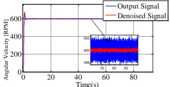 Figure 4.  The performance of the closed loop response with and without de-noising sub-system  