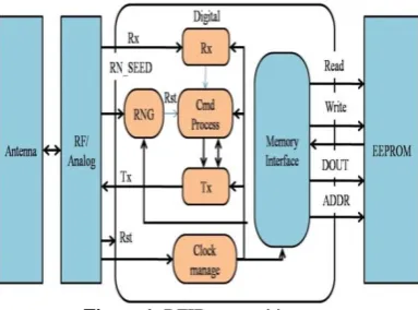 Figure 1. RFID tag architecture 