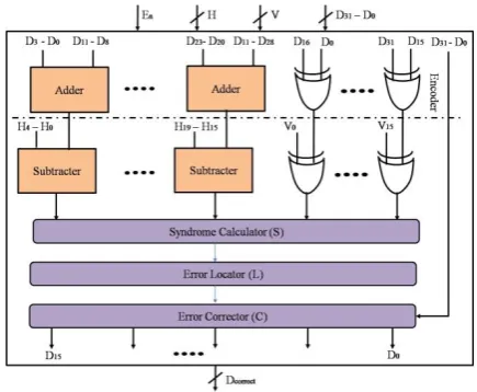 Figure 4. 32 bit DMC encoder structure using multi bit adders and XOR gate [9] 