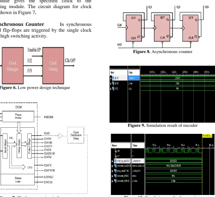Figure 10. Simulation result of transmitter