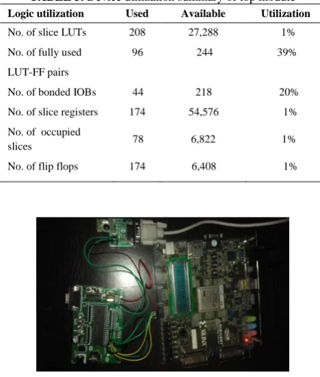 TABLE 3. Device utilization summary of top module 