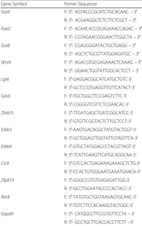 Table 1 List of the qPCR primers used in this study