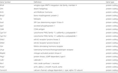 Fig. 2 Validation of the identified sex-biased gene expression by qPCR. log2FC: Male/Female