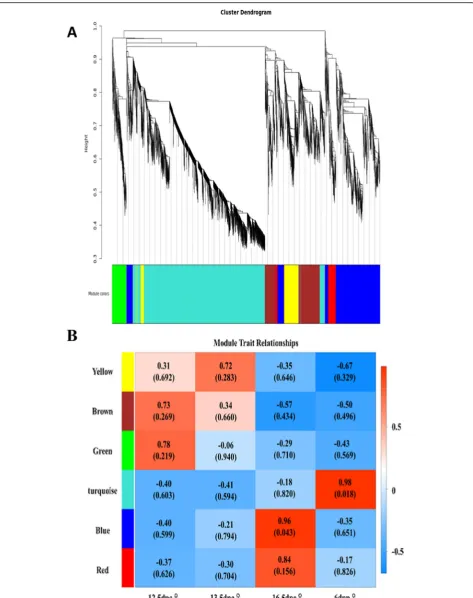 Fig. 5 Weighted gene co-expression network analysis (WGCNA). a Hierarchical cluster tree shows the six co-expression modules identified usingWGCNA
