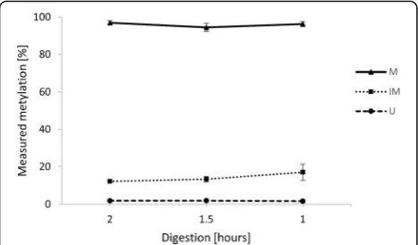 Fig. 1 The influence of digestion time on measured methylationlevels in MSRE analysis