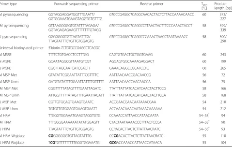 Table 2 Correlation coefficients for peak height-based MS-HRMcalibration curves and counted methylation levels