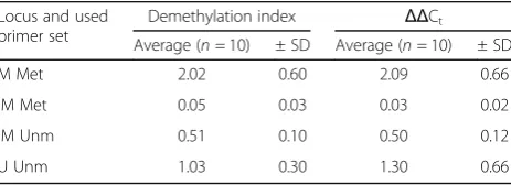 Table 3 qMSP Ct values and primers’ efficiencies