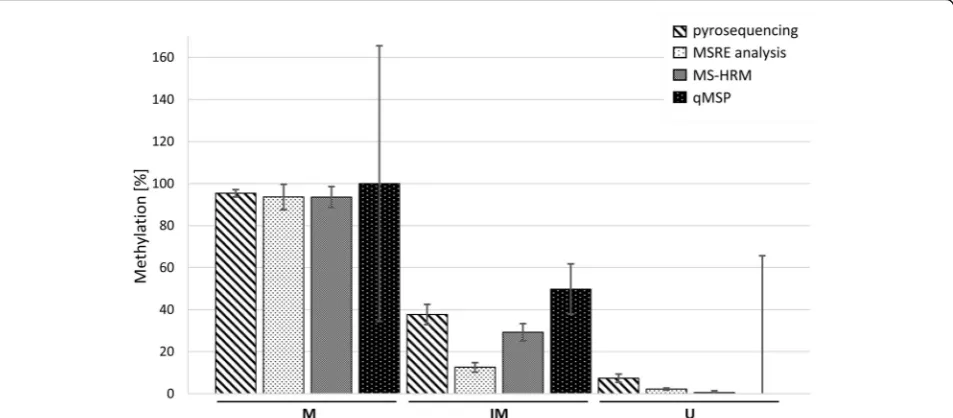 Table 6 Overall evaluation of tested methods