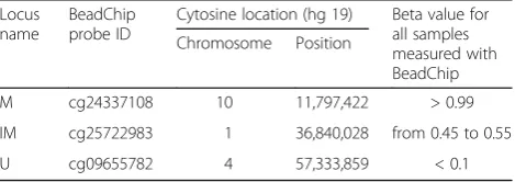Table 7 Specifications of selected CpG sites