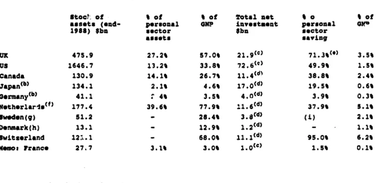 Table 1  Pension fund assets("),  1988