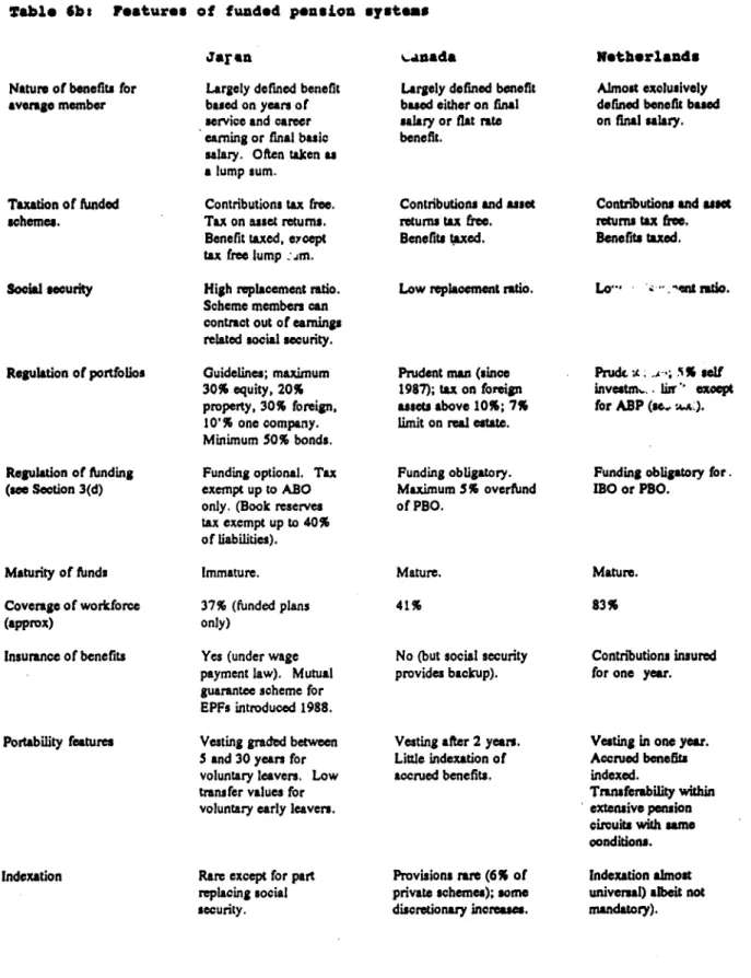 Table  *bt  Features  of  funded  pension  systems