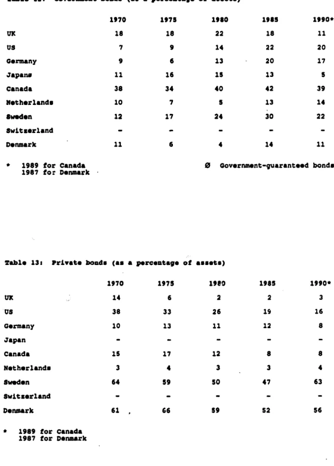 Table  133  Private bonds (as a percentage  of  assets)