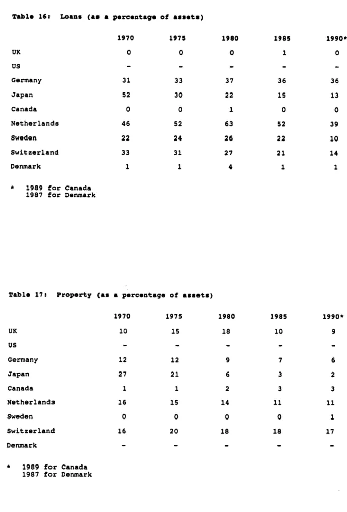Table  17:  Property  (as a percentage  of  assets)