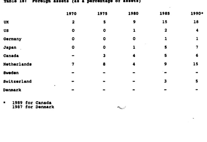 Table  19:  Foreign  assets  of pension funds *nd-1988