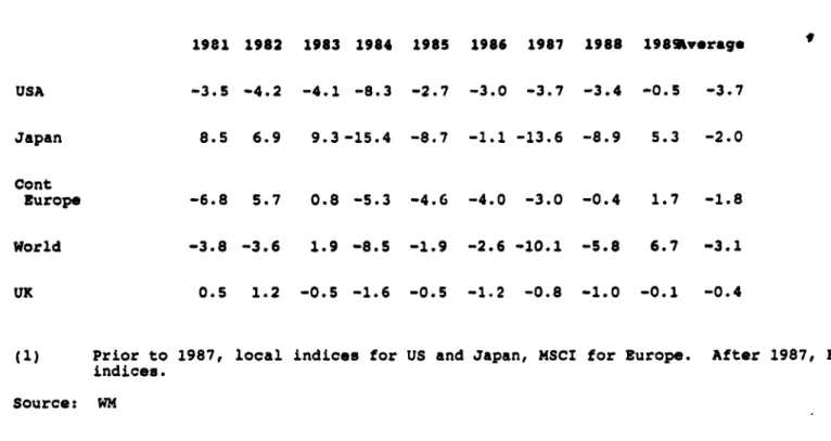 Table 26:  UK Pension fundst  Long term returns  on equity  relative  to benchark  indices 1981/89 1981  1982  1983  1984  1985  1986  1987  1988  198sverage USA  -3.5  -4.2  -4.1  -8.3  -2.7  -3.0  -3.7  -3.4  -0.5  -3.7 Japan  8.5  6.9  9.3  -15.4  -8.7 