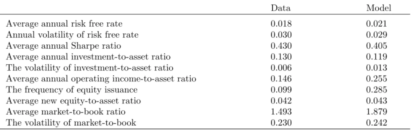 Table 2 : Unconditional Moments from the Simulated and Real Data
