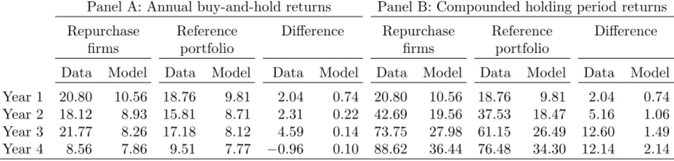 Table 8 : Annual Buy-and-Hold Returns and Compounded Holding Period Returns Up to Four Years Following Market Share Repurchases