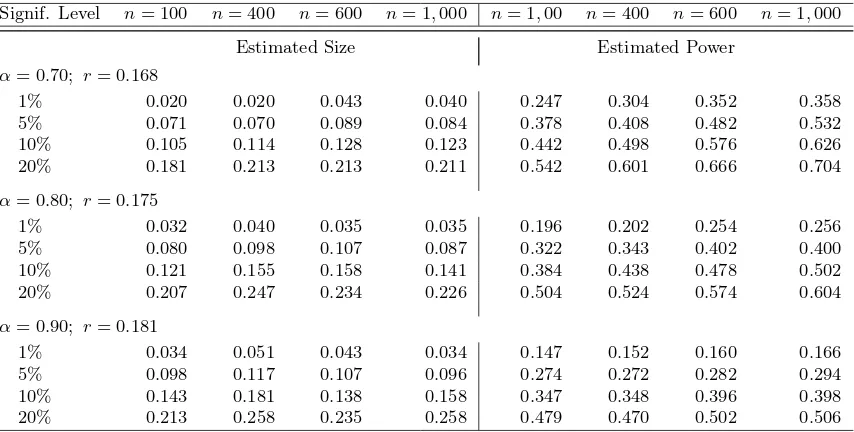 Table 3. Simulations Results for the Spatial Endogeneity Test