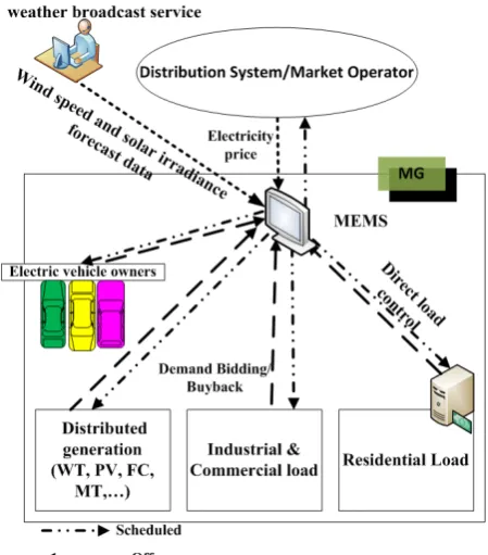 Fig. 1 MG operational scheduling data flow. 