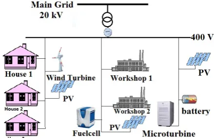Fig. 2 Typical MG test system. 