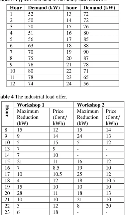 Table 1 The technical and economical features of DERs. 