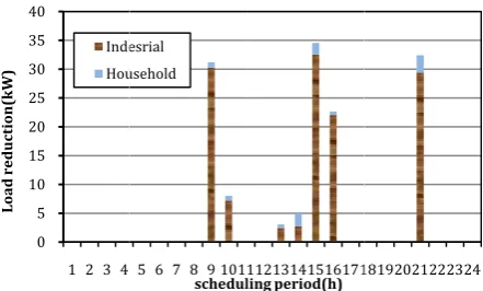 Fig g. 6 Scheduled lload reduction iin case 2. 