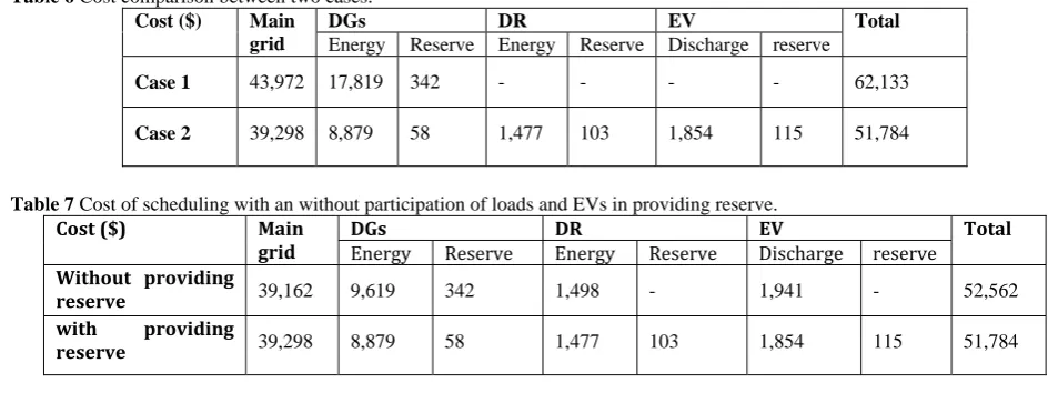 Table 6 Cost comparison between two cases. Cost ($) Main DGs 