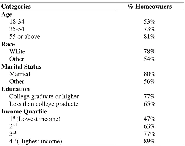 Table 1. Percent of homeowners in the March CPS 