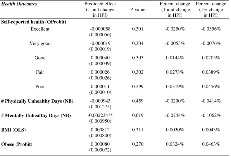 Table 6. Estimated effects of changes in house price on health status for predicted homeowners 
