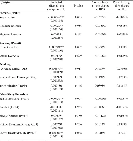 Table 9. Estimated effects of changes in house price on lifestyle behaviors                                                   for predicted tenants    