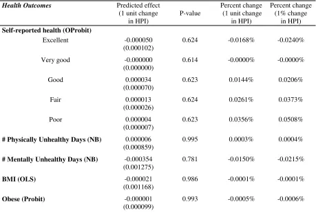 Table 10. Estimated effects of changes in house price on health status                                                 for high income predicted homeowners 